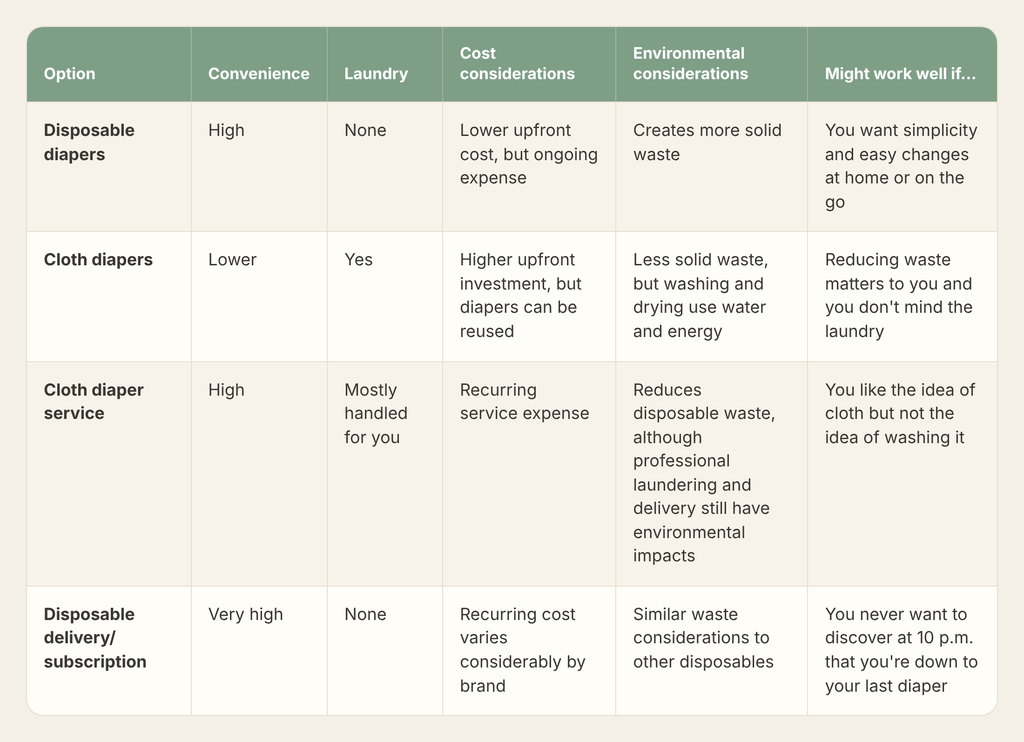 Table comparing four diaper options. Disposable diapers: high convenience, no laundry, lower upfront cost but ongoing expense, more solid waste. Cloth diapers: lower convenience, laundry required, higher upfront investment but reusable, less solid waste but washing and drying use water and energy. Cloth diaper service: high convenience, laundry mostly handled for you, recurring service expense, reduces disposable waste. Disposable delivery or subscription: very high convenience, no laundry, recurring cost varies by brand, similar waste to other disposables.