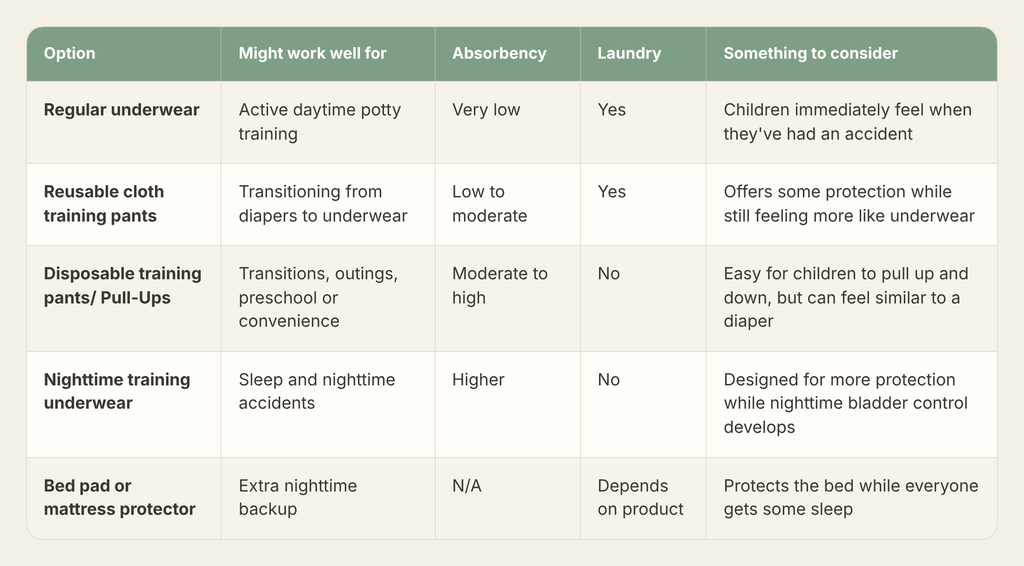 Table comparing potty training options. Regular underwear: for active daytime potty training, very low absorbency, needs laundry. Reusable cloth training pants: for transitioning from diapers to underwear, low to moderate absorbency, needs laundry. Disposable training pants or Pull-Ups: for transitions, outings, preschool or convenience, moderate to high absorbency, no laundry. Nighttime training underwear: for sleep and nighttime accidents, higher absorbency, no laundry. Bed pad or mattress protector: extra nighttime backup, laundry depends on the product.